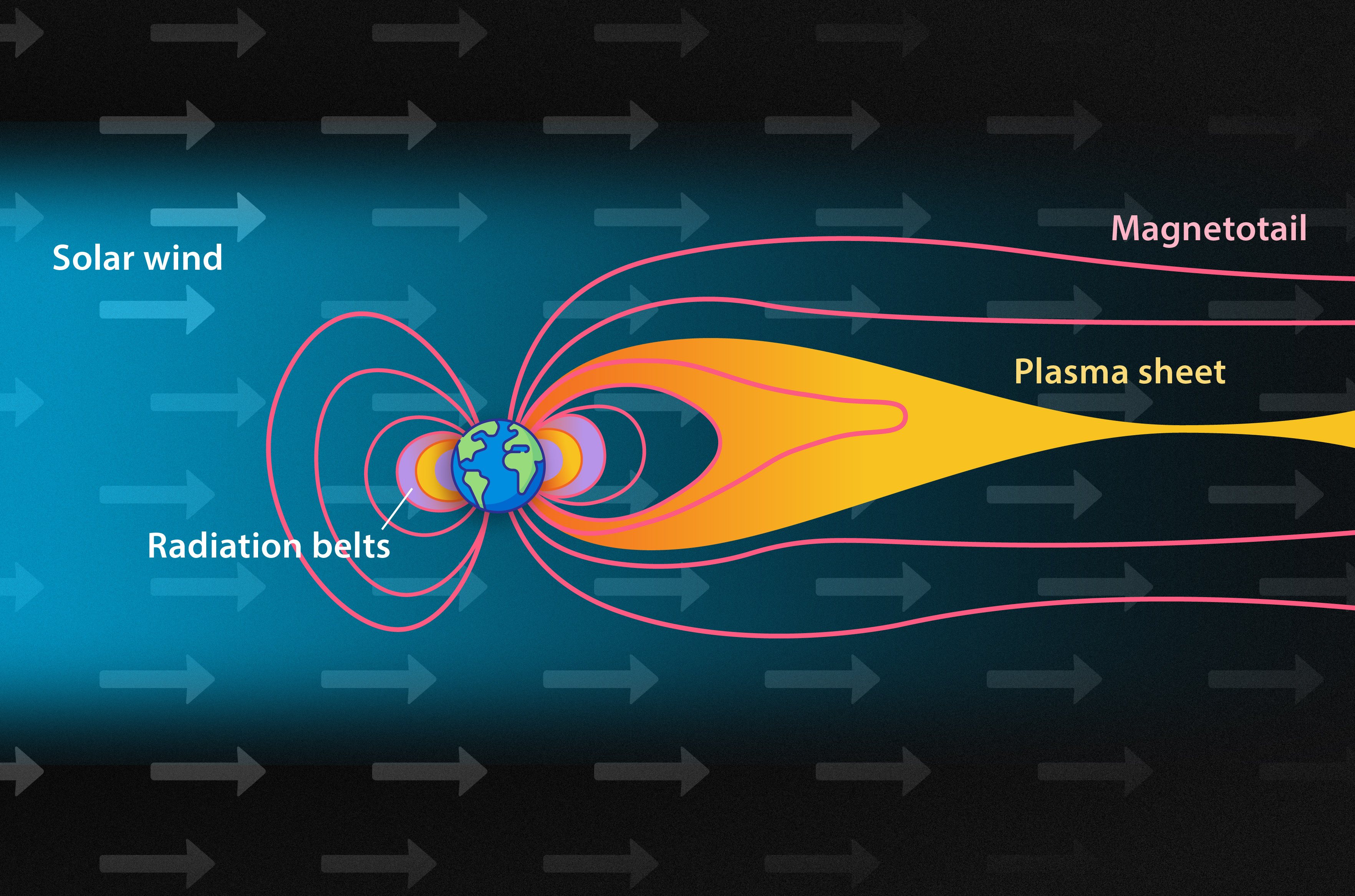 Solar Wind Magentic Field Effects