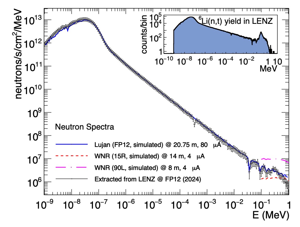 Figure 1 Comparison of simulated and extracted neutron beam fluence at FP12 at the Lujan Scattering Center. The black data points were extracted from LENZ data taken in February 2024 using the inset measured 6Li(n,t) cross section yield as reference. In addition to an analogous MCNP