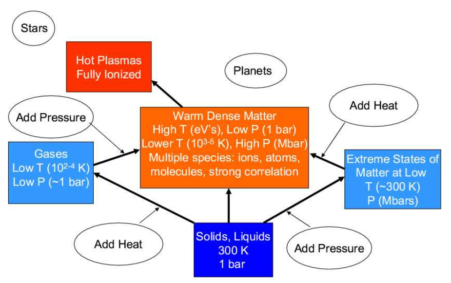 Warm Dense Matter T P   Diagram