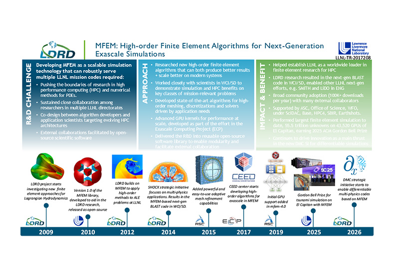 Llnl Mfem Impact