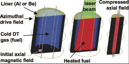 Dense Plasma Theory Diagram of Mag Li F. Magnetized Linear Inertial Fusion
