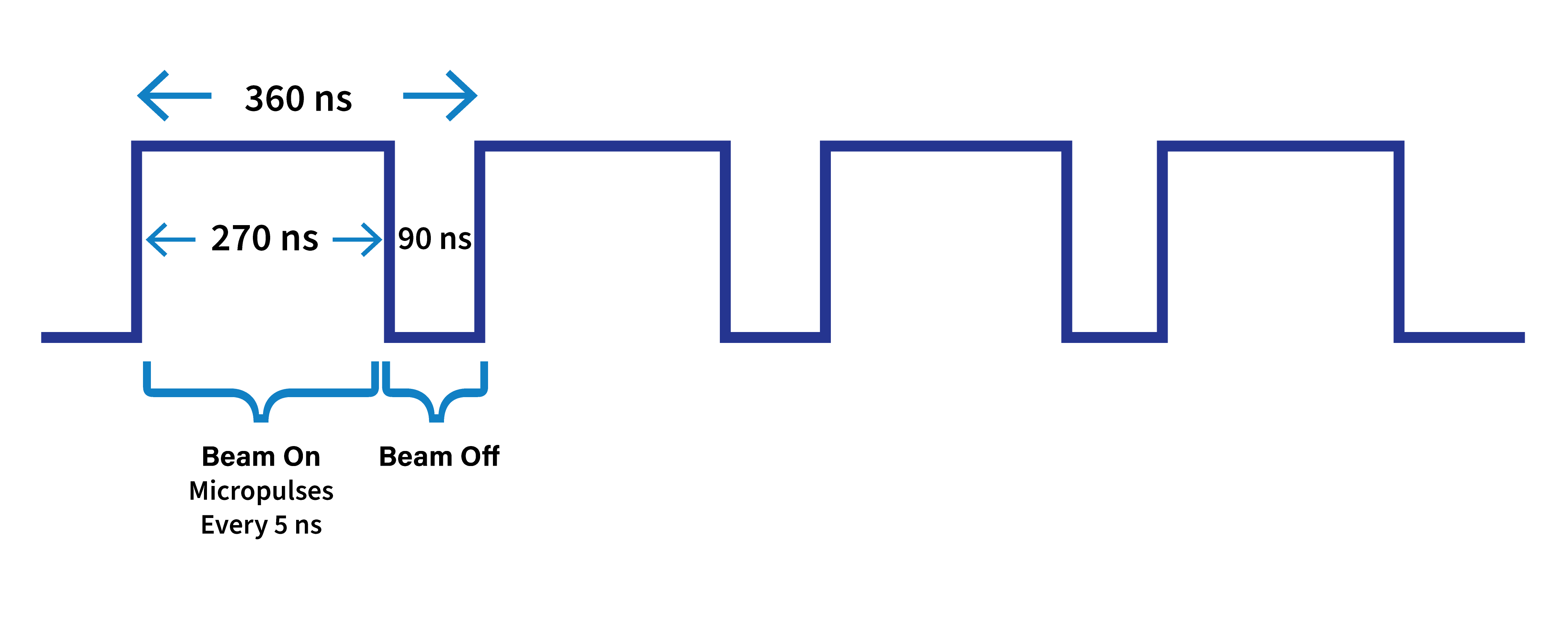 Diagram of the linac beam that is injected into the PSR.