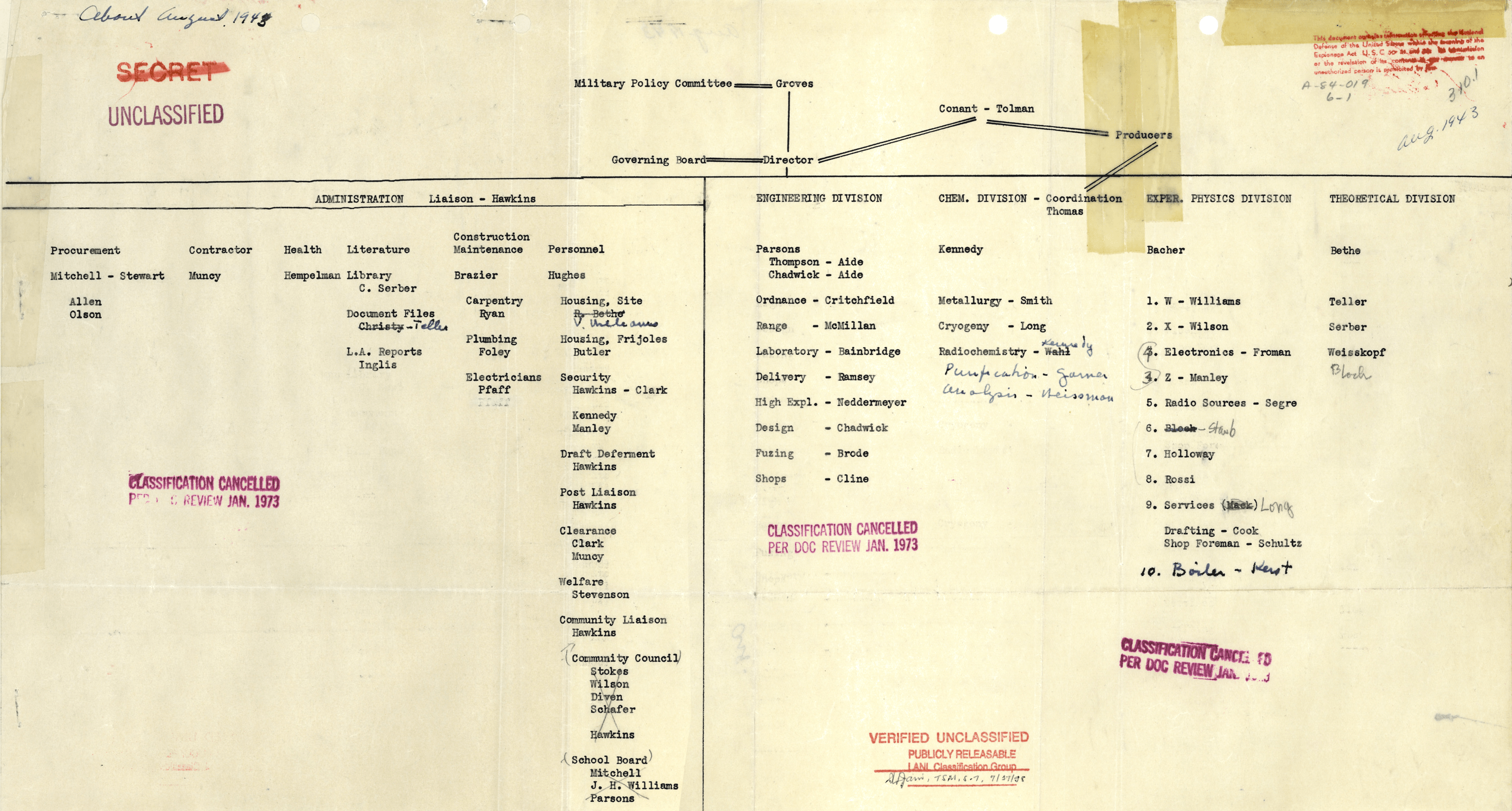 1943 organizational chart for the Los Alamos Laboratory