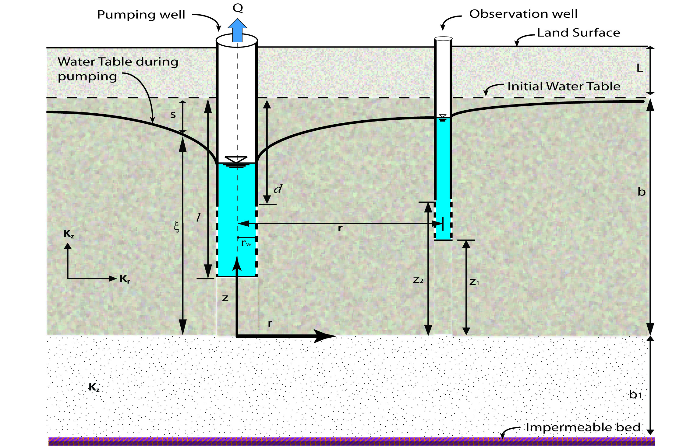 Wells Schematic Leaky Unconfined