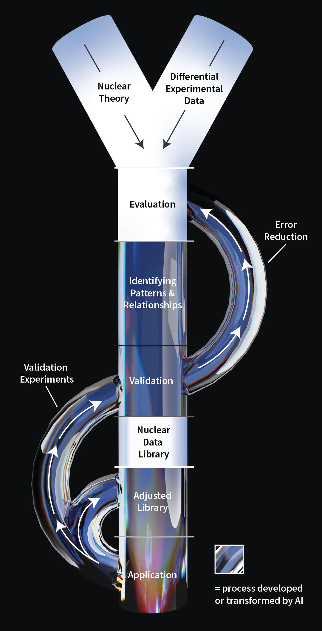 A flowchart illustrating how the nuclear data production pipeline improves simulations of nuclear weapons and reactors.