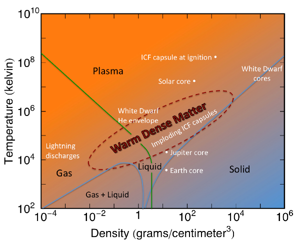 Warm Dens Matter Phase Diagram