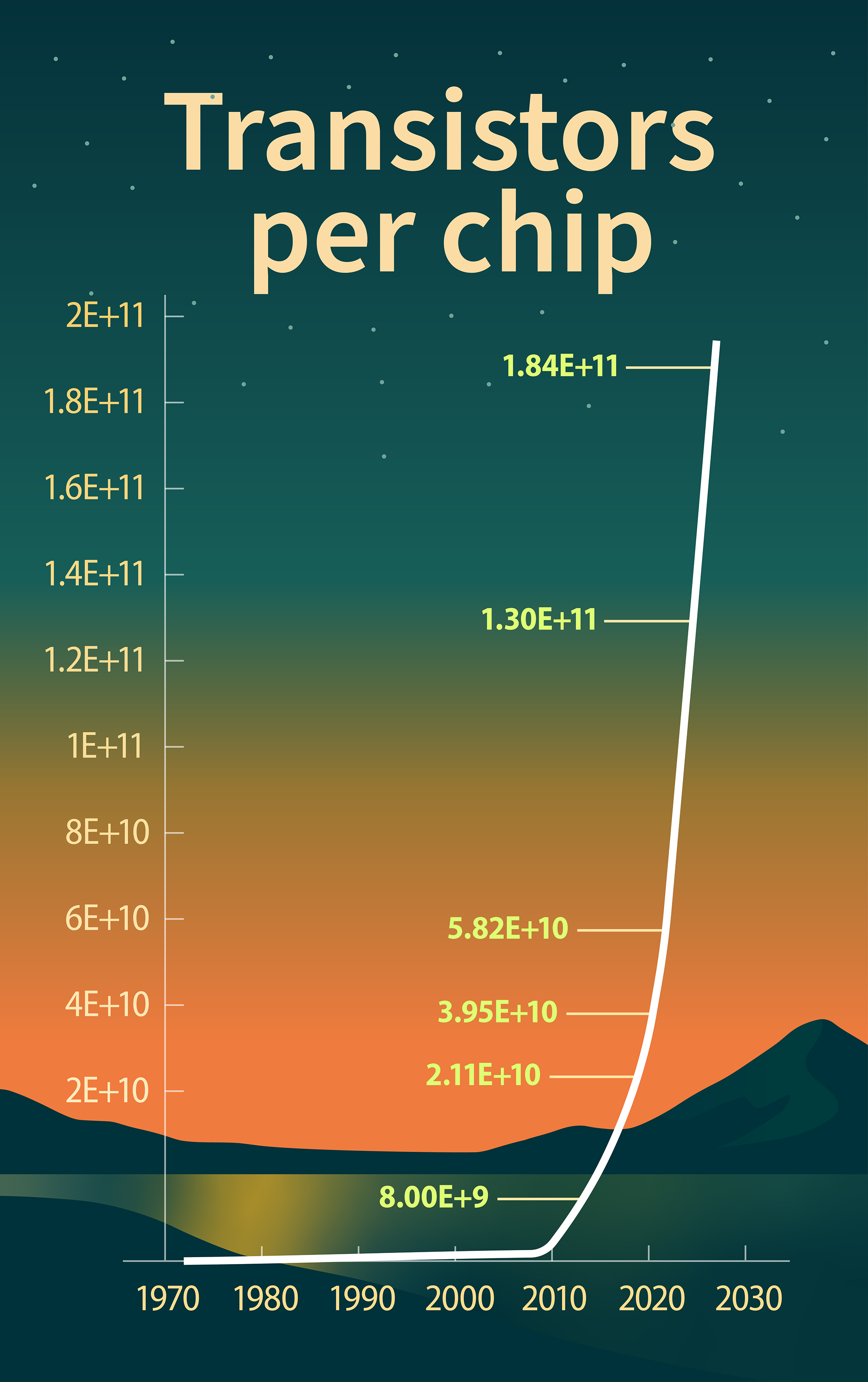 Data chart showing exponential increase of transistors per chip from 1970 through 2025.