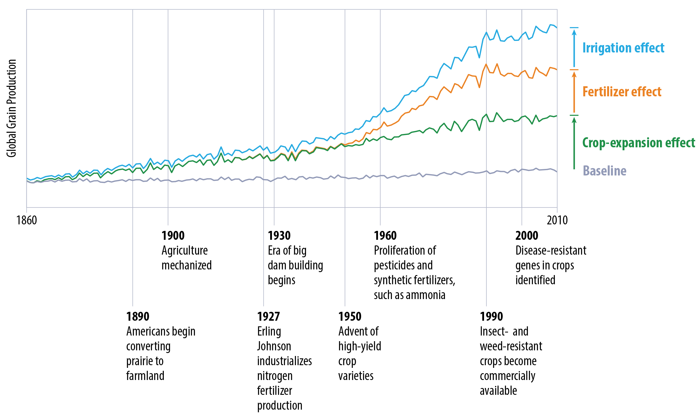 Food Security Kyle Timeline Web