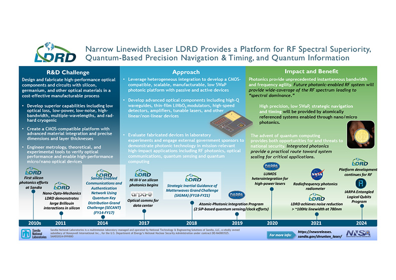 Sandia Ldrd Story Advancing High Performance Heterogenously Integrated Lasers Sand2024 09988o 59c16