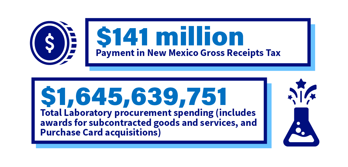 Economic Impact Procurement Spending