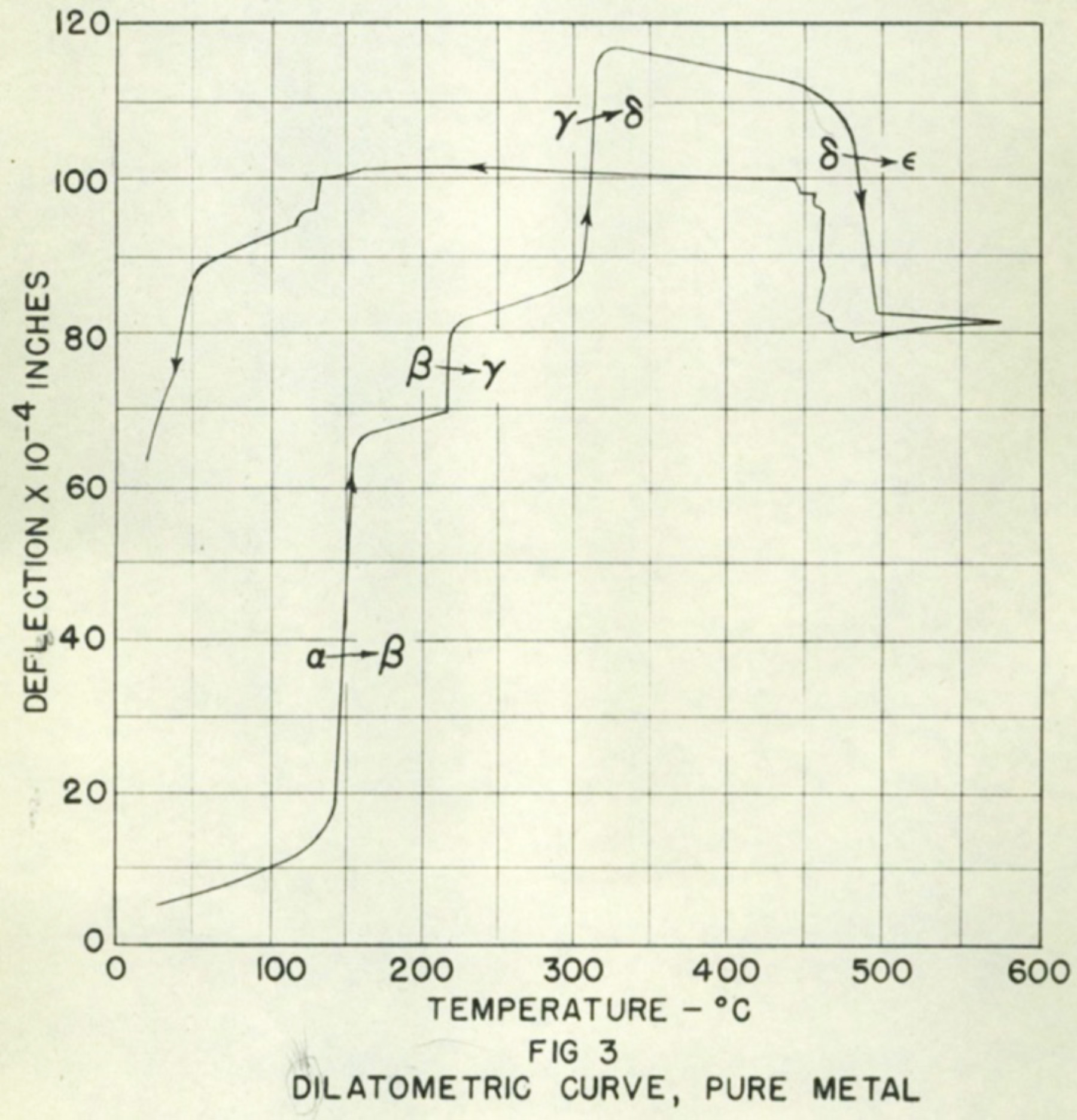 Dilatometry Curve