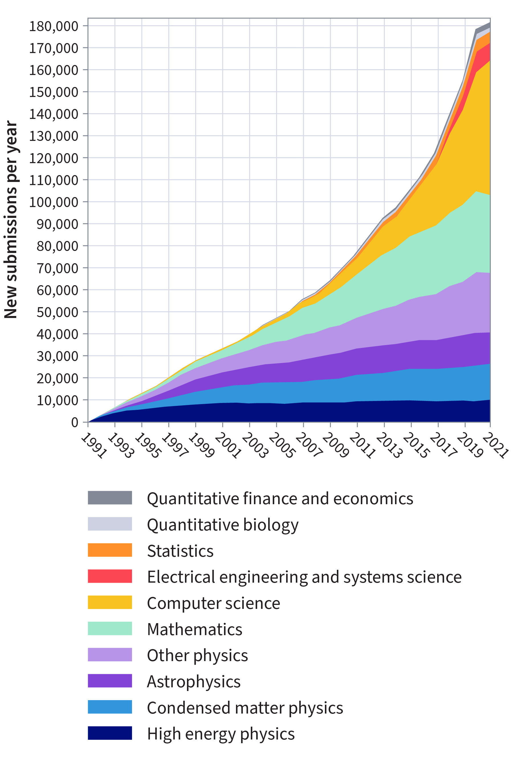 Archives Graph