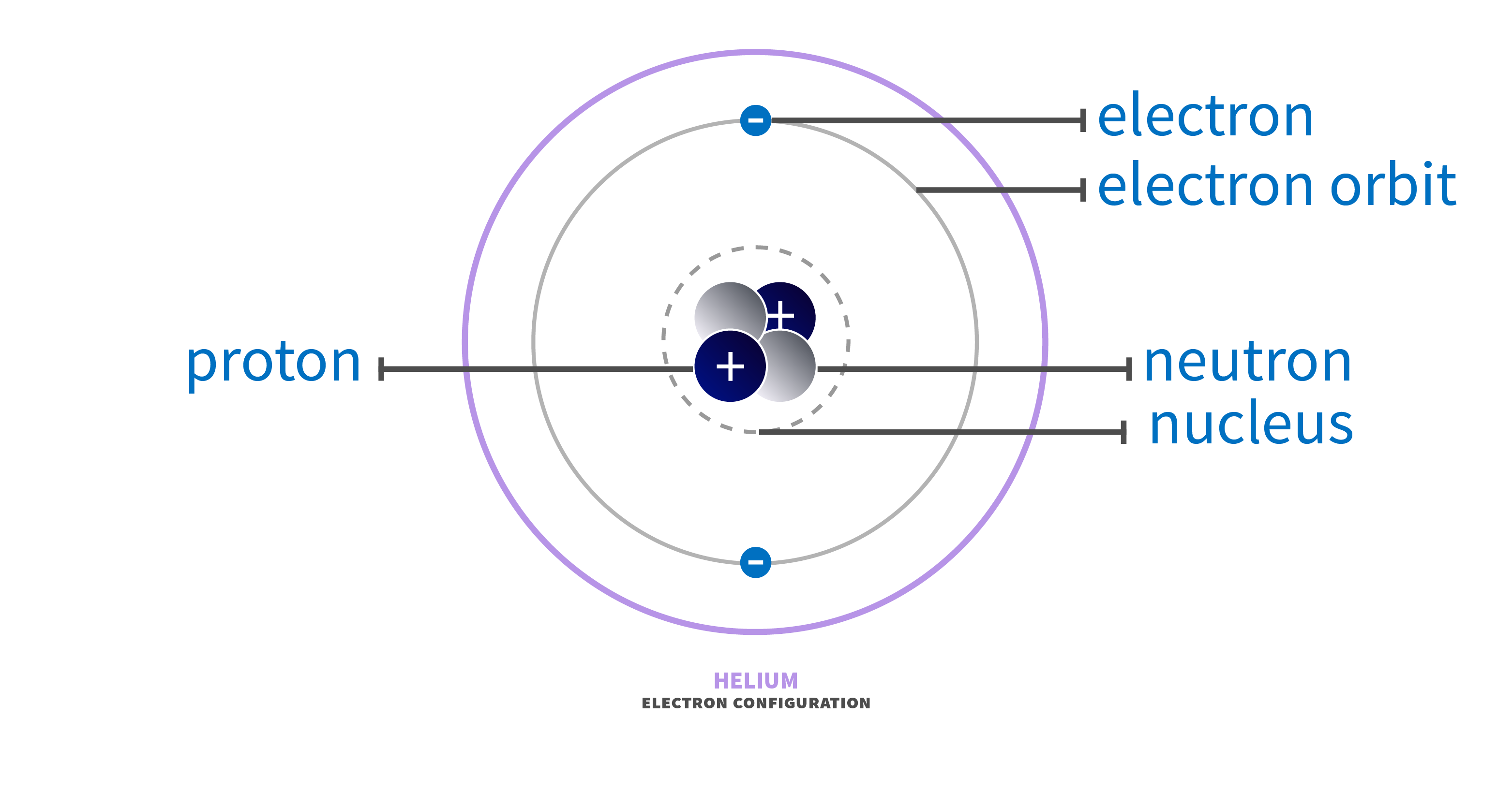 Labeled diagram of a helium atom showing two negatively charged electrons on an electron orbit and a nucleus containing two positively charged protons and two neutrons.