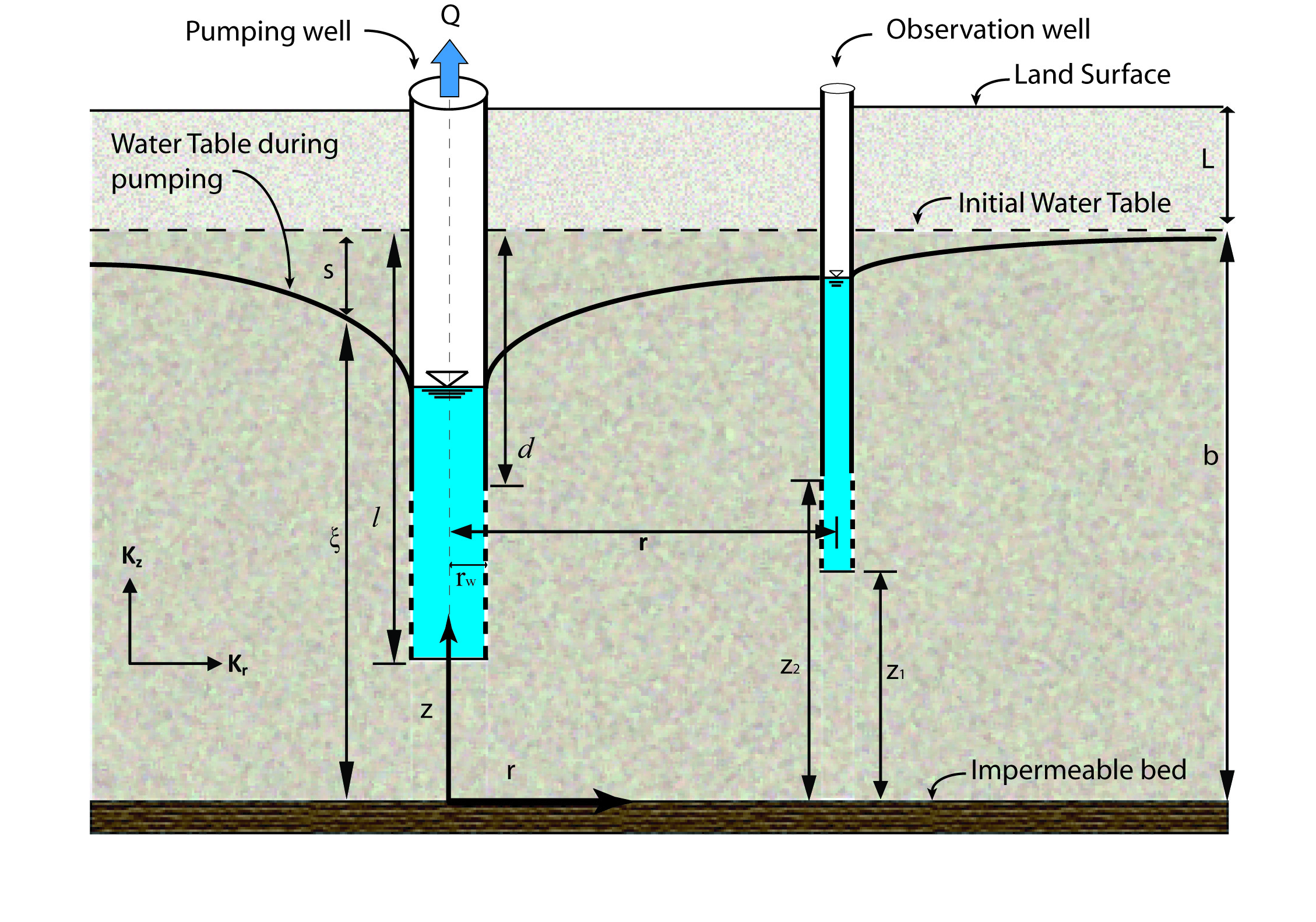 Wells Schematic Unconfined