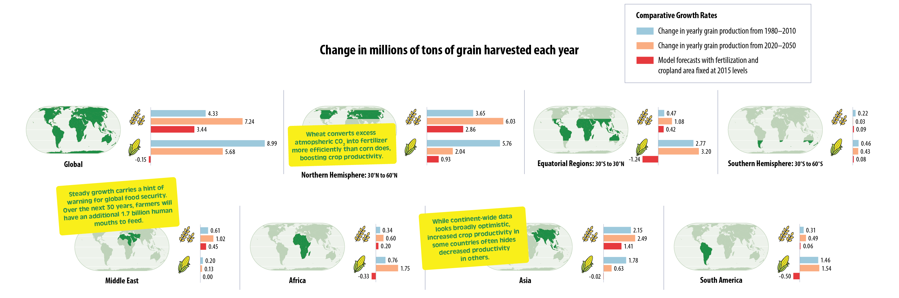 Food Security Crop Productivity Web