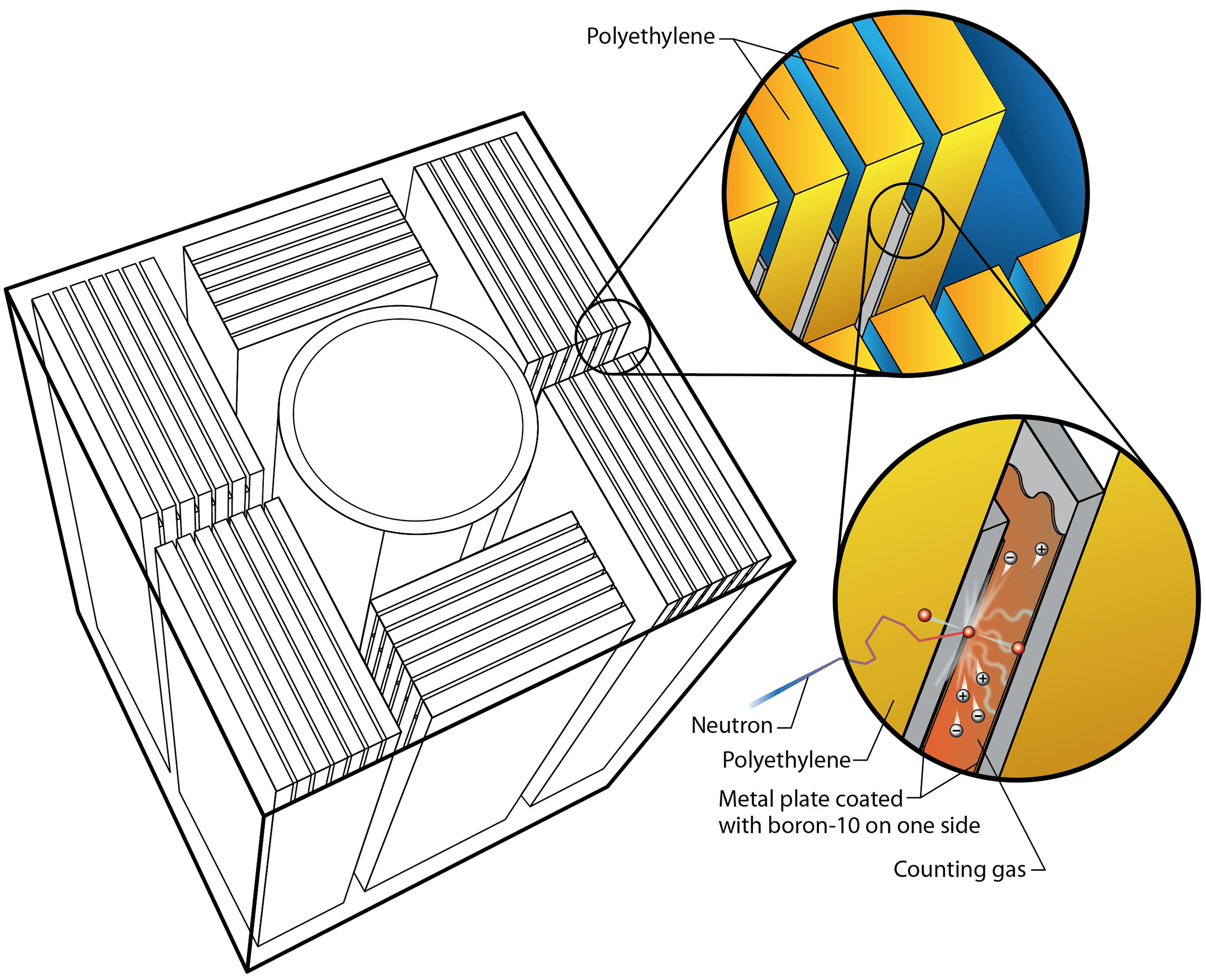 Boron Based Neutron Coincidence Counter