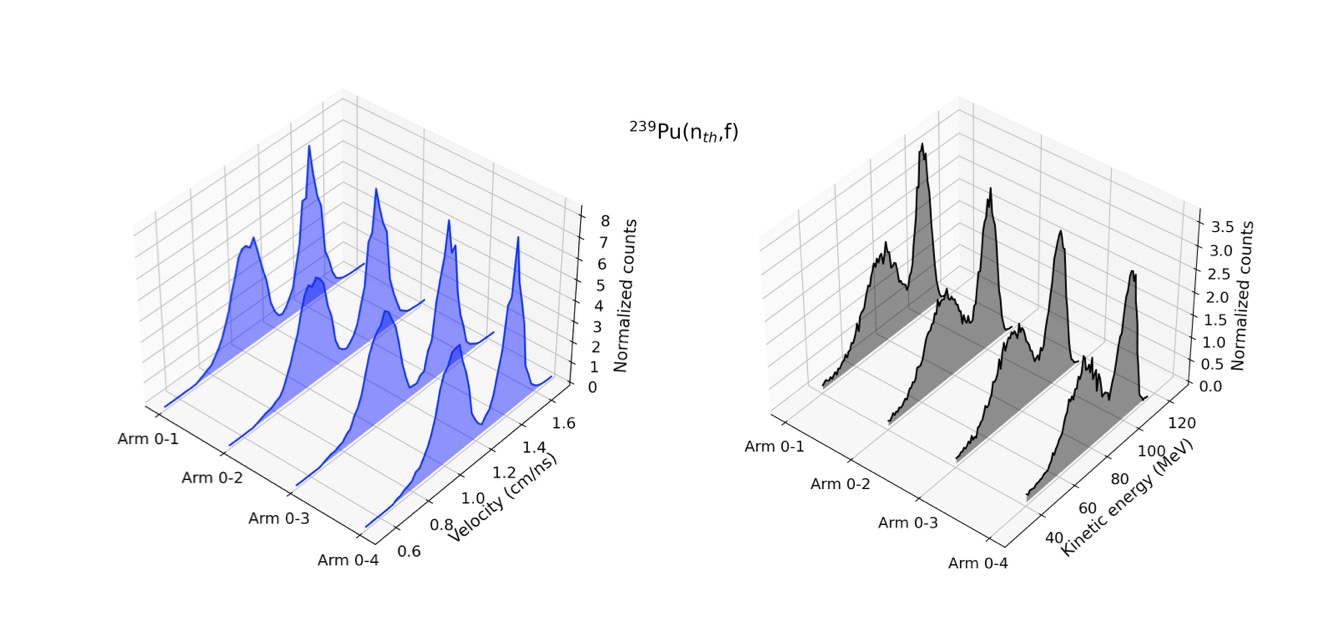 Figure 2 Preliminary analysis of a 4-arm SPIDER system showing distributions of measured time between MCPs (velocity) and measured residual energy.