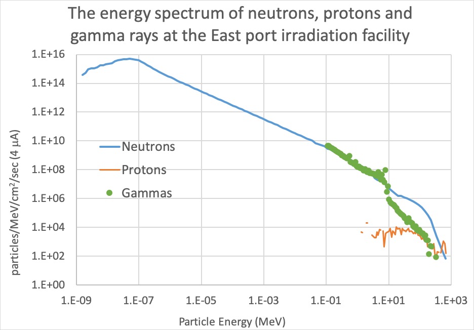 East Port Energy Spectrums