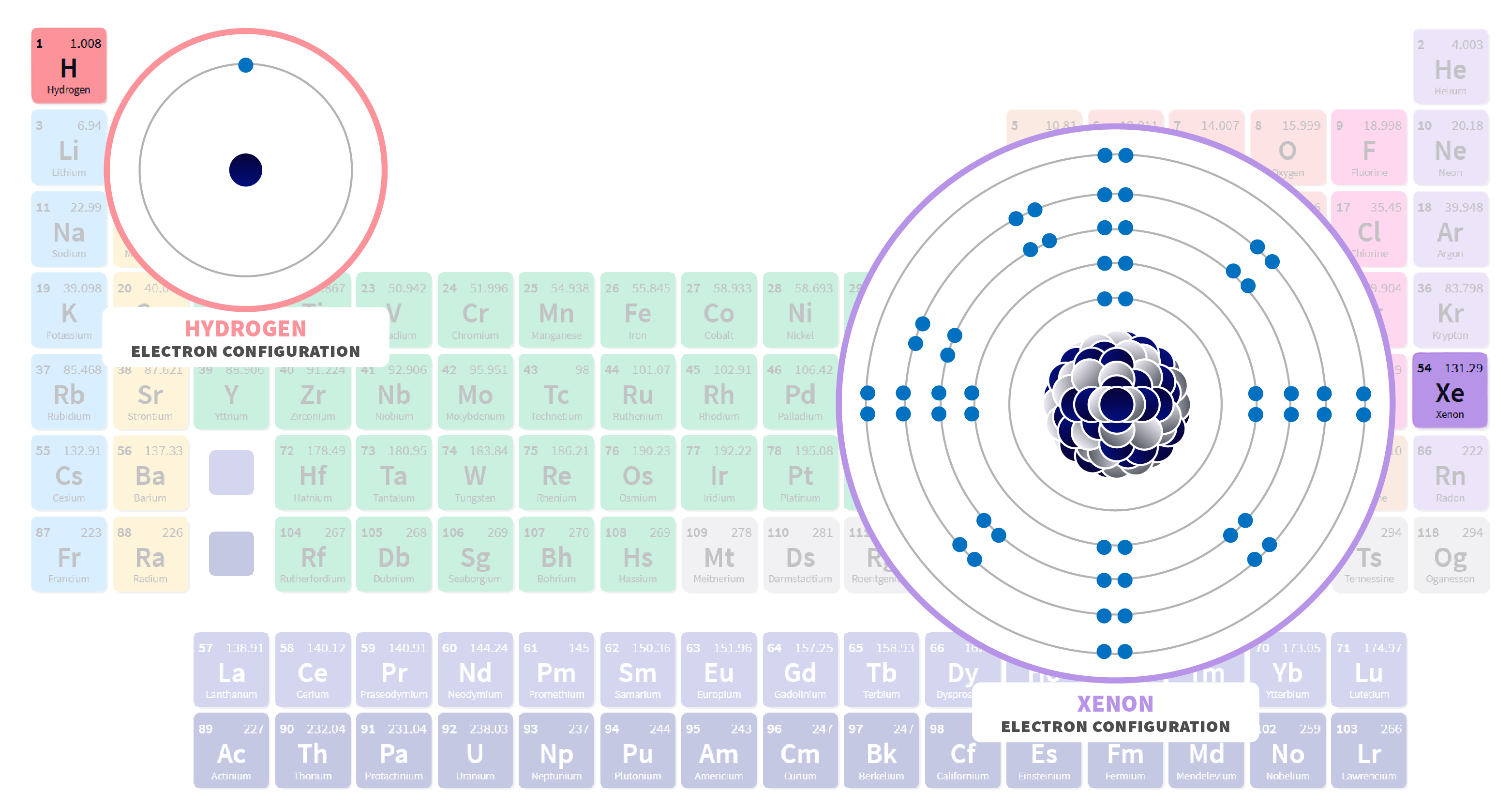 Color-coded periodic table with enlarged electron-configuration diagrams for hydrogen and xenon. Hydrogen has one electron in one shell, while xenon has 54 electrons distributed across five shells, including a full outermost shell containing eight electrons.