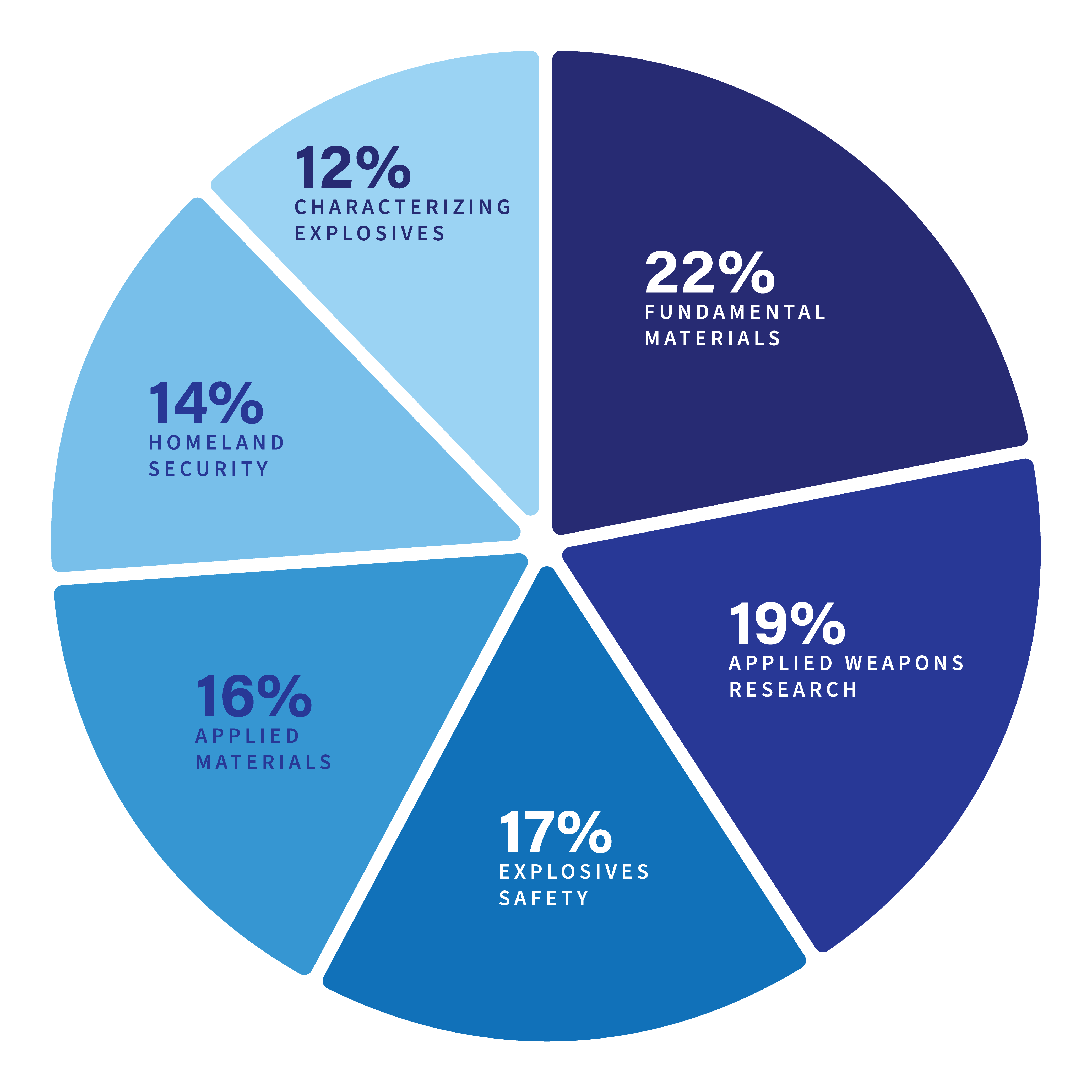 Pie graph showing the funding breakdown of pRad. 22% fundamental materials, 19% applied weapons research, 17% explosives safety, 16% applied materials, 14% homeland security, 12% characterizing explosives.