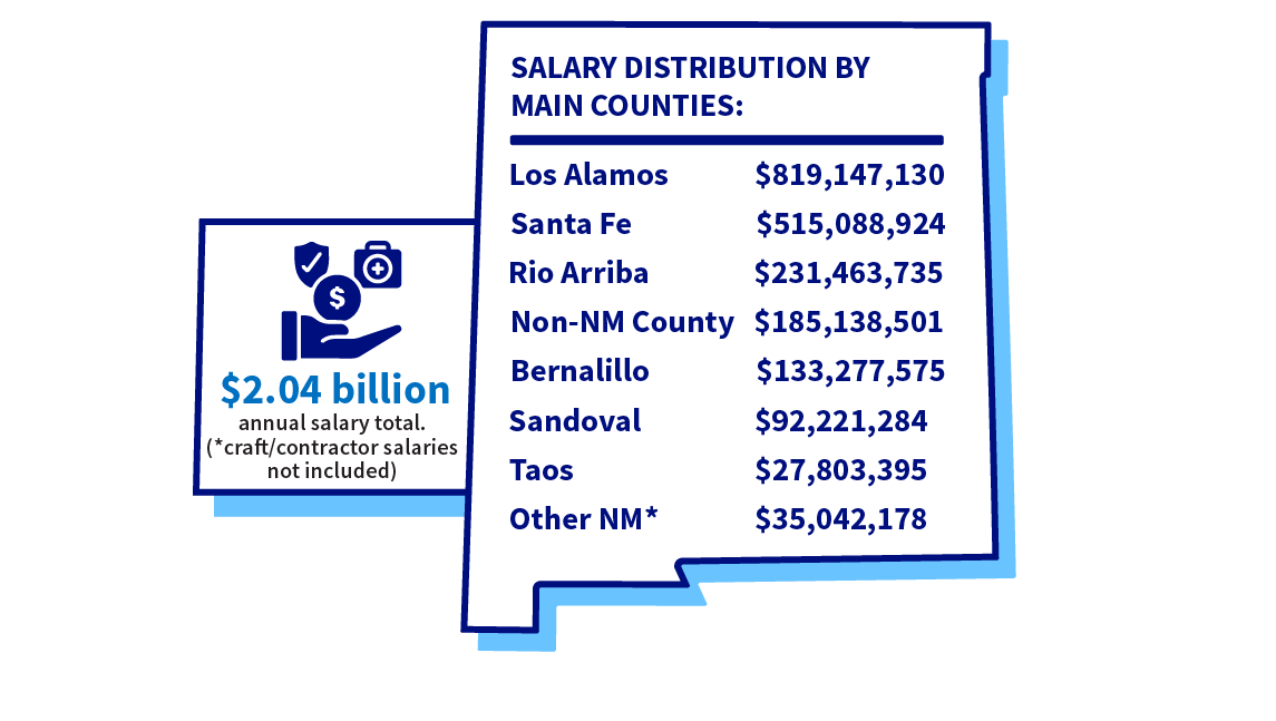 Economic Impact Salary Counties