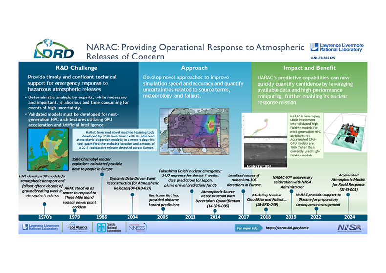Llnl Ldrd Impact Story Narac Eca94
