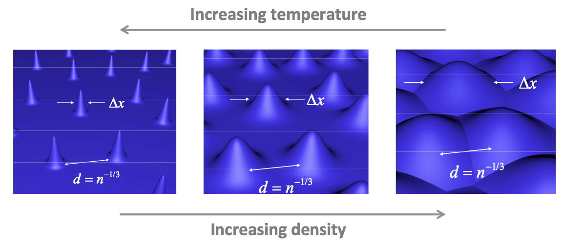 Diagram Displaying Formula for Wave Formula in Dense Matter