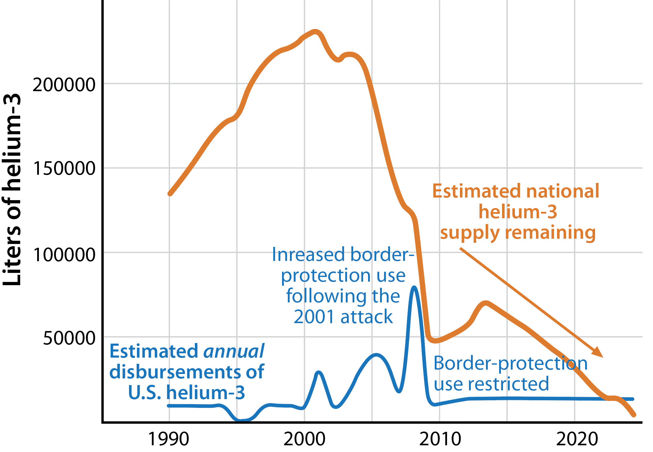Us Supply Helium 3