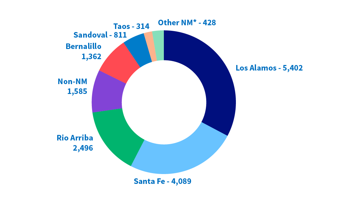 Economic Impact Total Employees Data