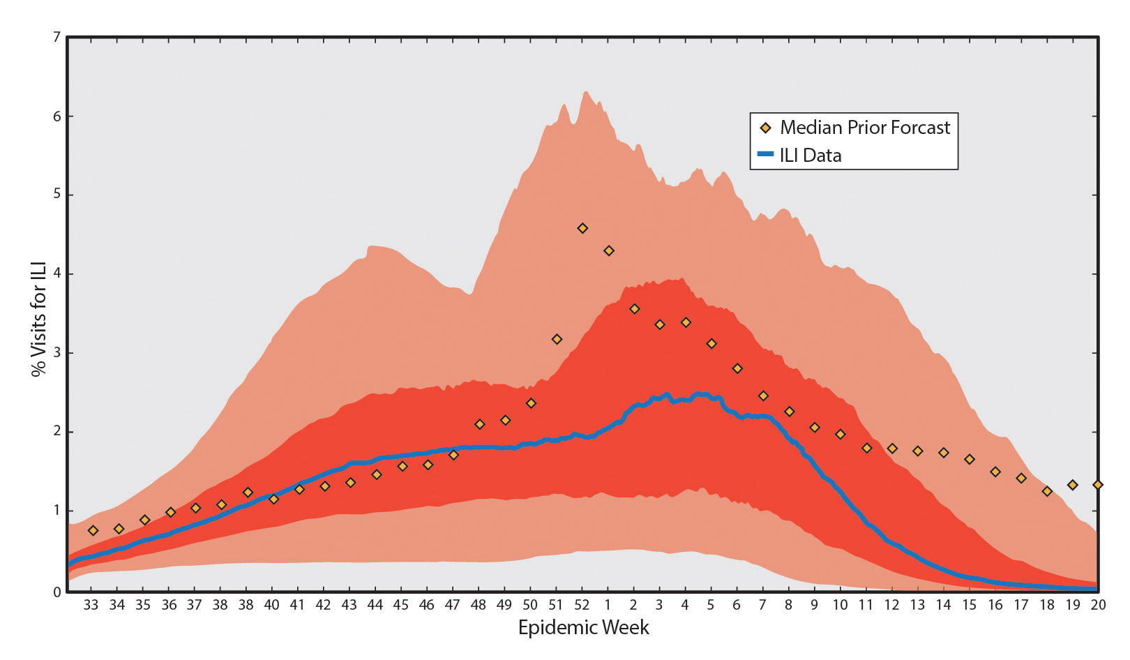 2013–2014 Flu Season