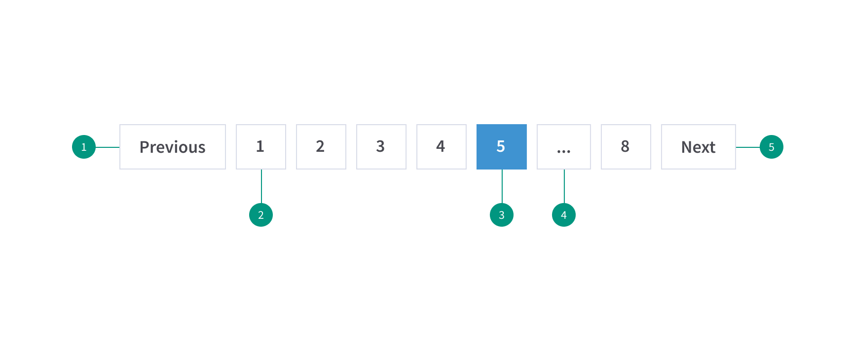 Pagination Anatomy