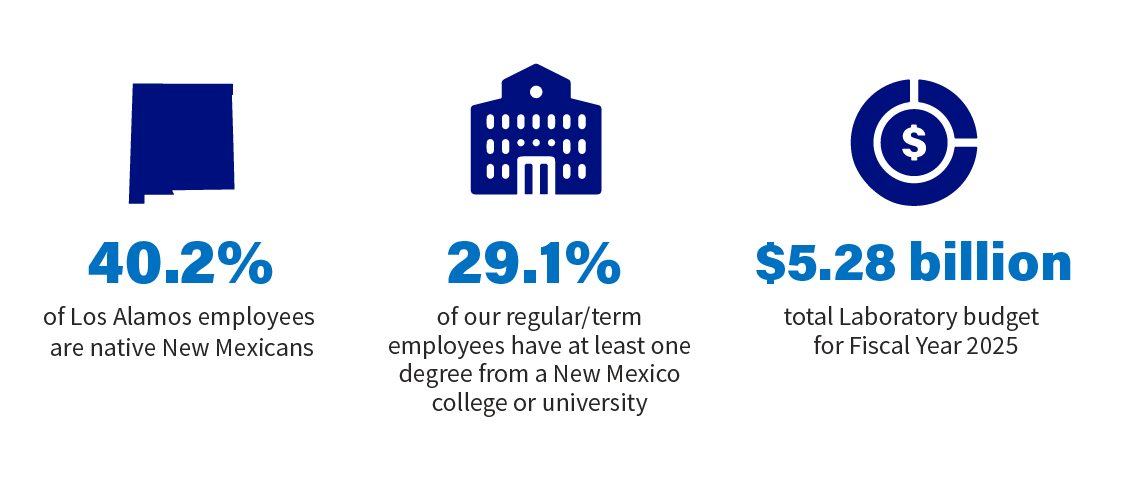 Economic Impact Total Employees NM Stats