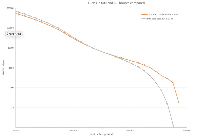 Fig 1. The neutron flux in units of neutrons/MeV/cm2/sec in the ICE-I (30R) and in the 60R experimental areas. The flux is calculated at around 19 m from the neutron-production target.