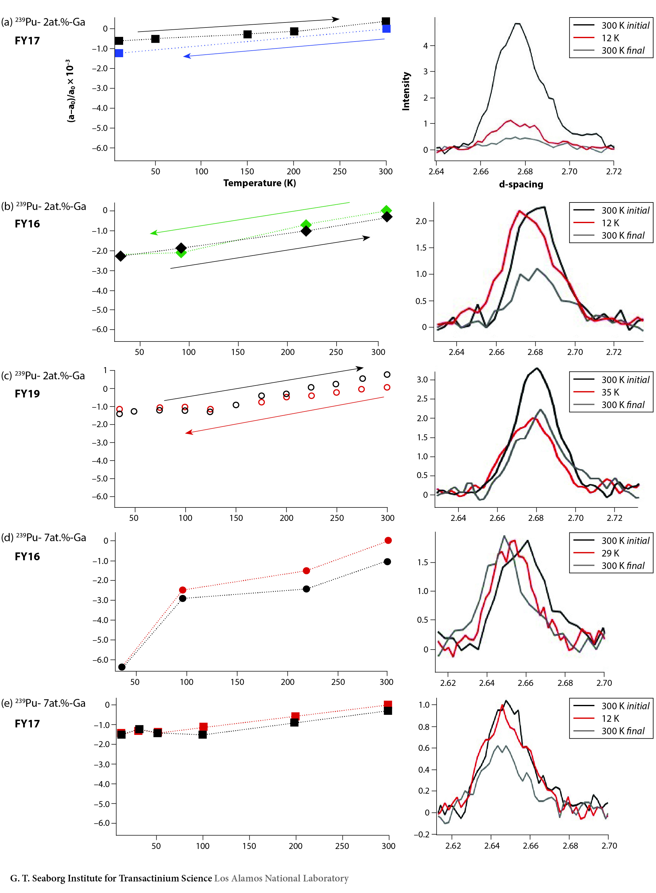 Self Irradiation Figure 6