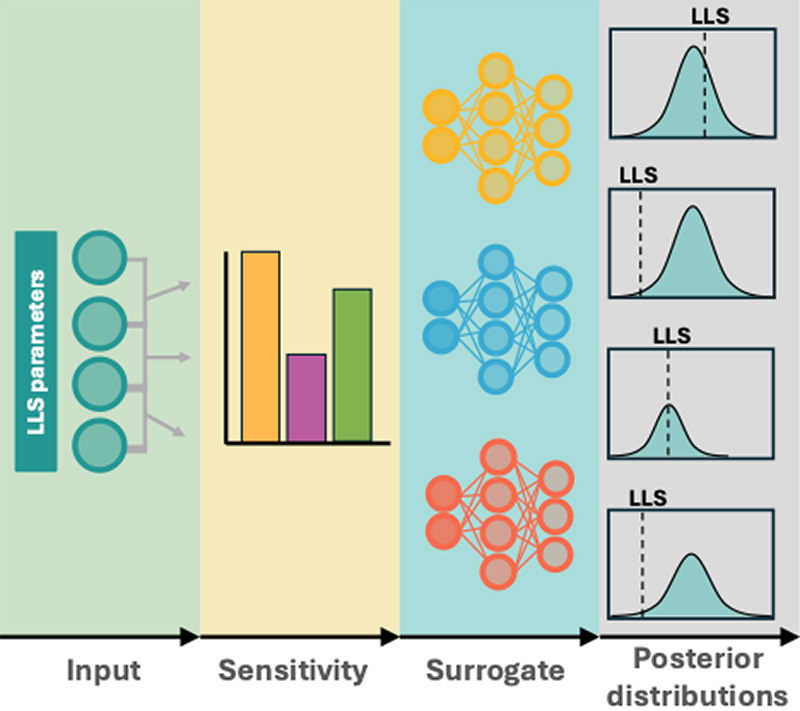 This figure shows how lower-length-scale (LLS) parameters inform a surrogate model and refine values for a uranium dioxide creep problem using Bayesian inference.