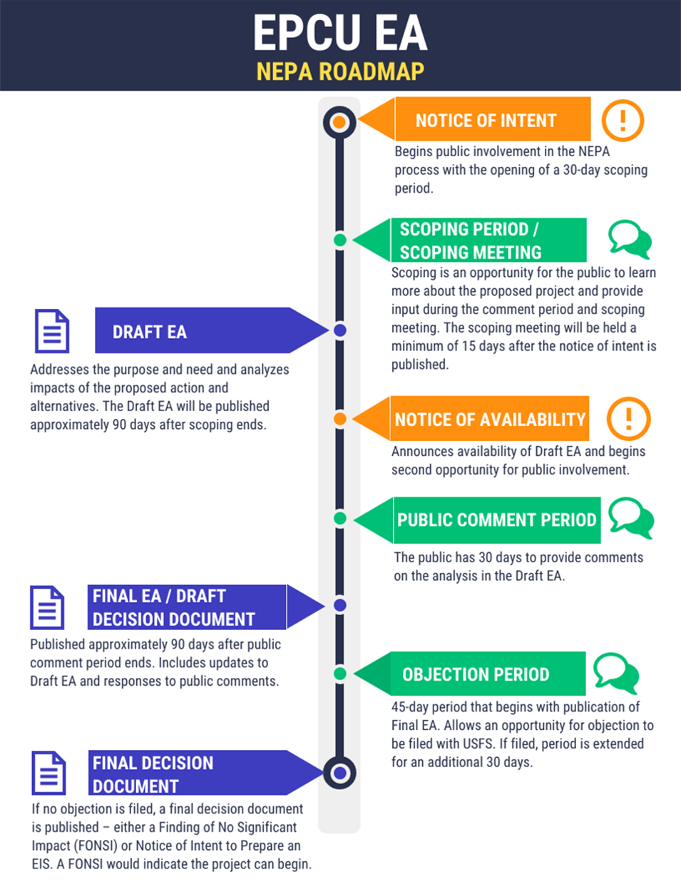 NEPA Road Map for EPCU