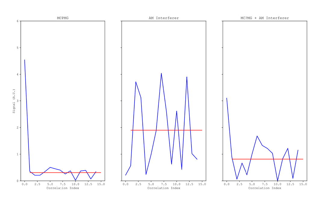 The phase-encoded readout method highlights the true signal even when strong interference is present. This demonstrates that the method can reliably detect the target signal in noisy environments.