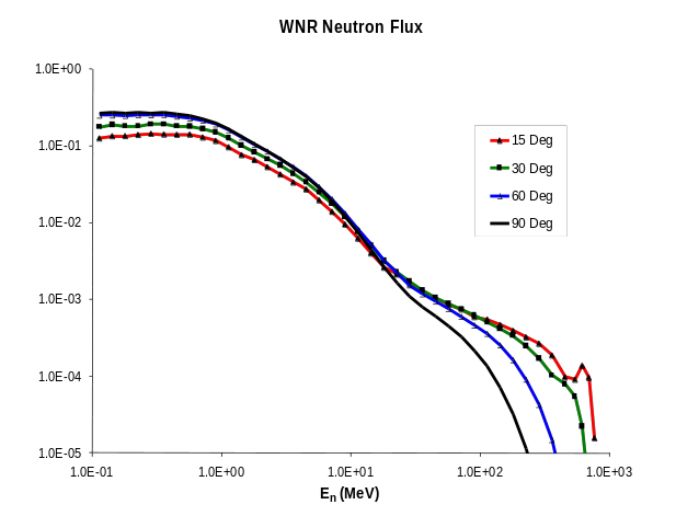 Wnr Neutron Flux