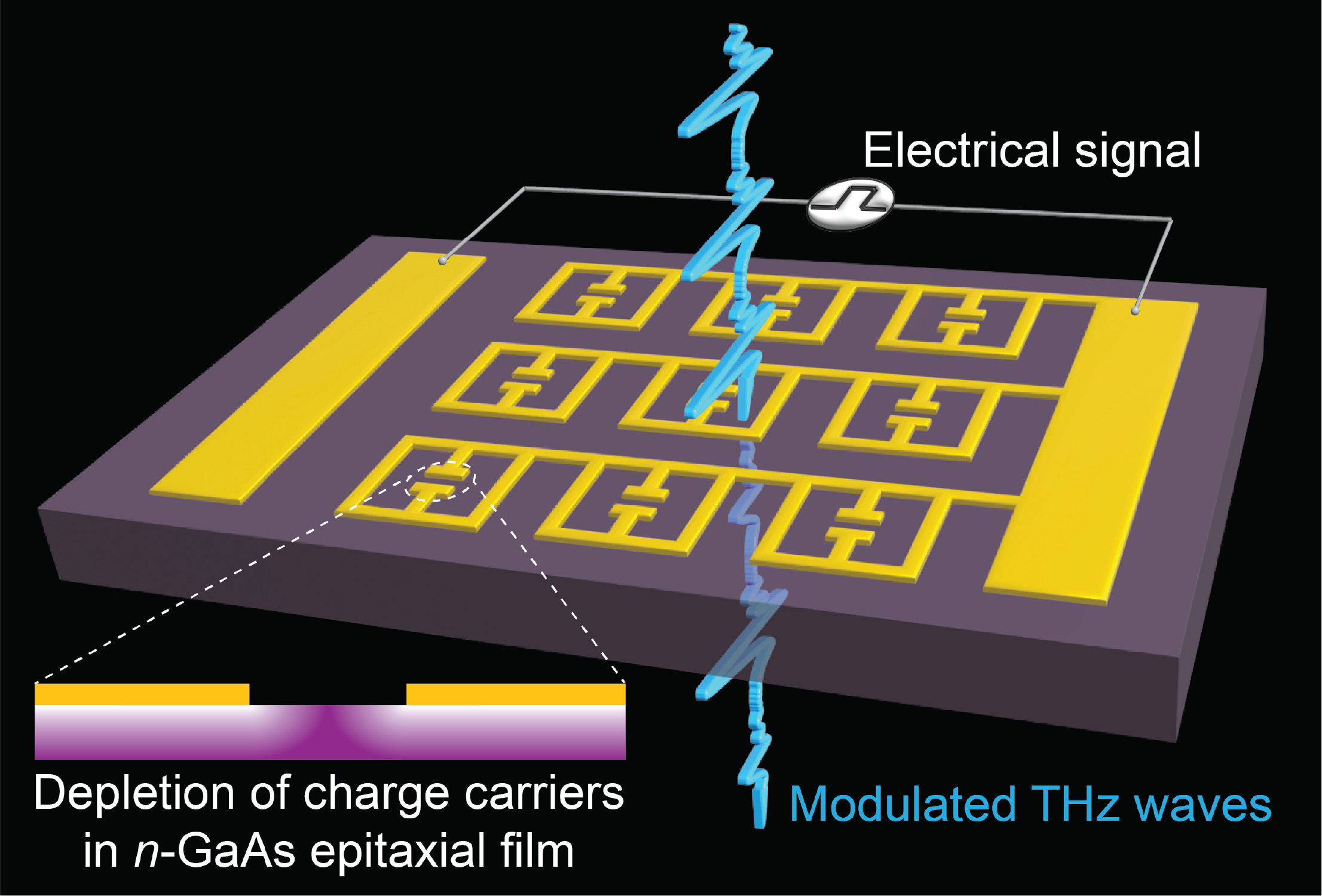 Electrically switchable terahertz metamaterial by fabricating an array of split-ring resonators on top of epitaxially grown n-doped gallium arsenide film, enabling highly efficient electrical modulation of terahertz waves.