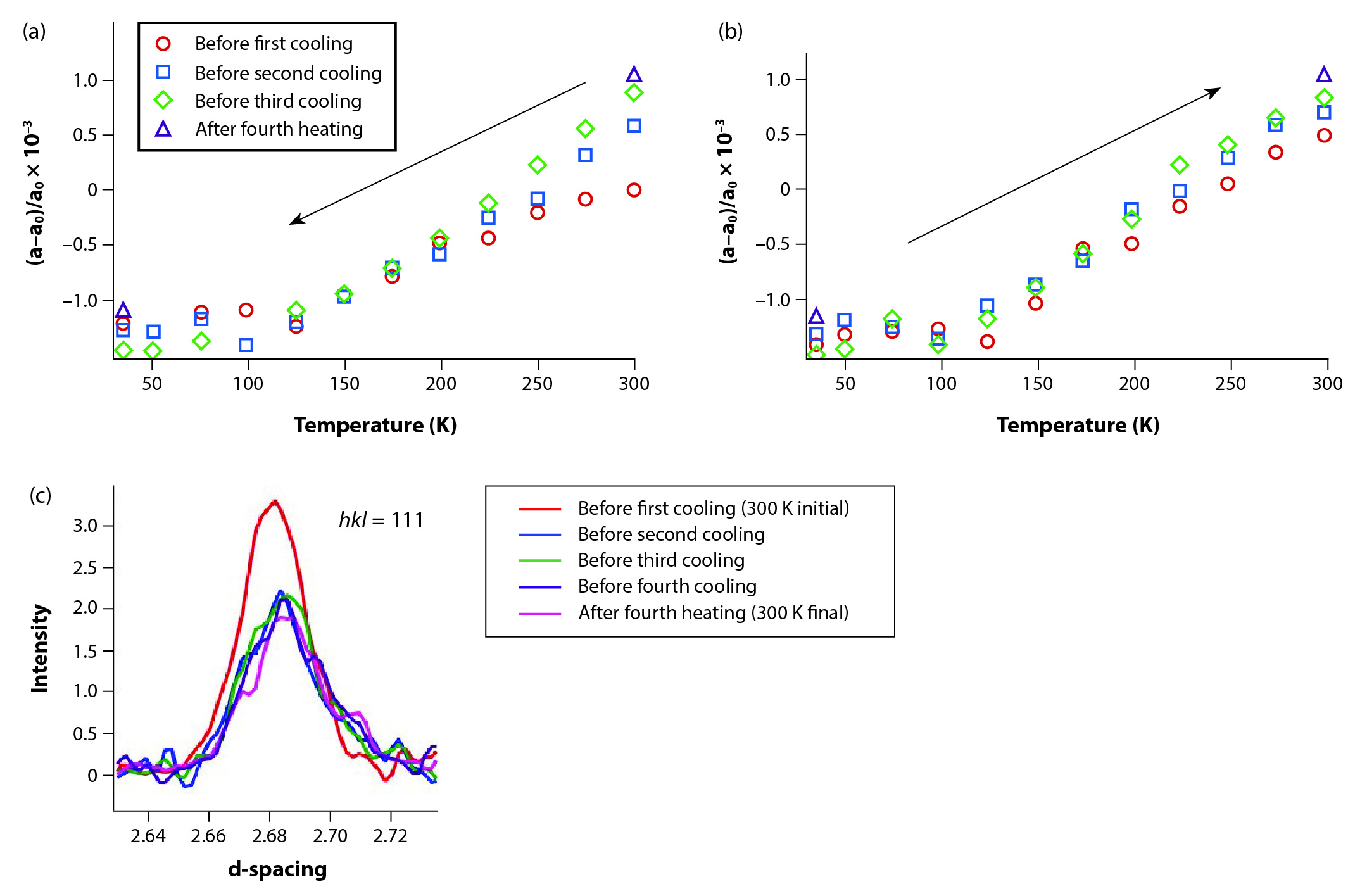 Self Irradiation Figure 5