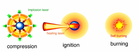 Dense Plasma Research. Diagram of Fast Ignition