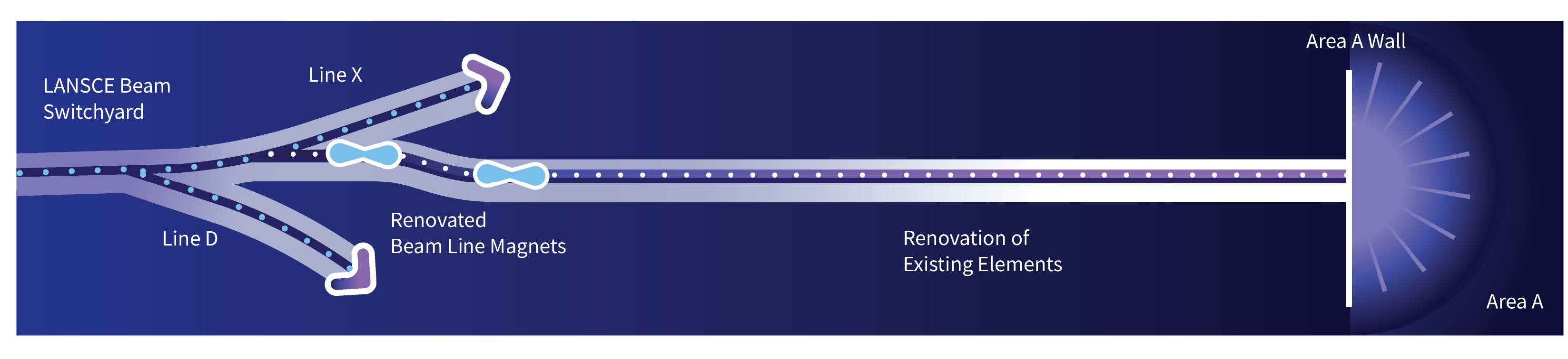 Conceptual layout of Line A and beam delivery scheme for Area A at LANSCE.