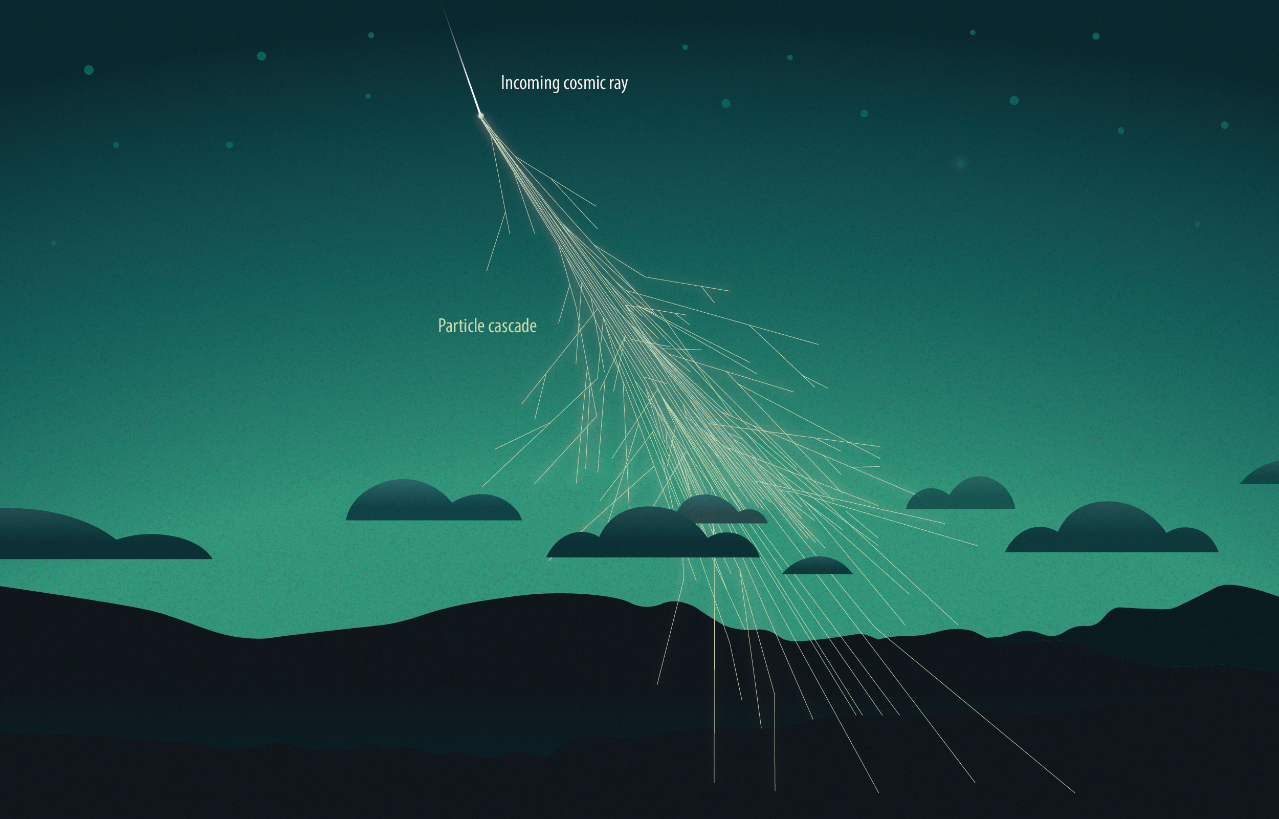 Illustration of an air shower showing a single cosmic ray entering the Earth’s atmosphere and hitting an air molecule, initiating a cascade of particles that continues to the ground.