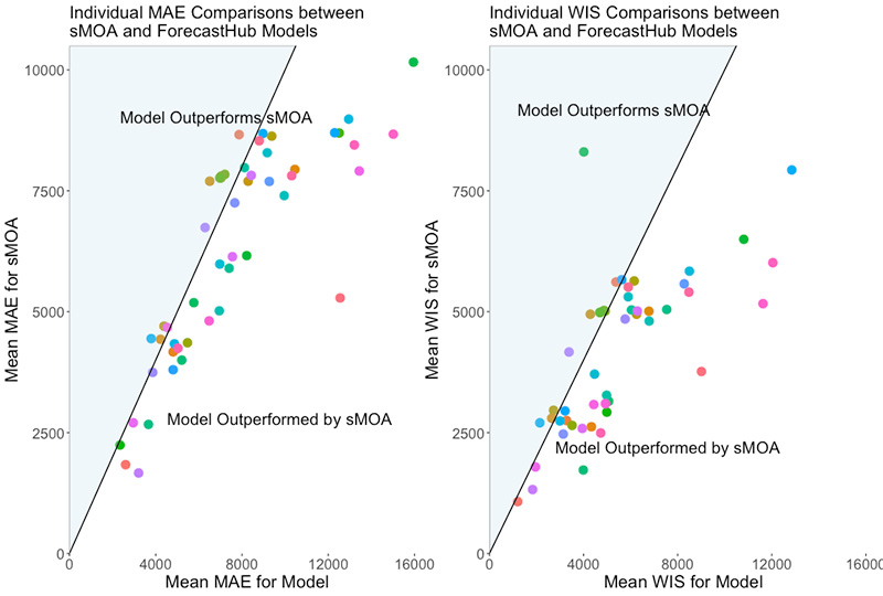 The figure compares how well this Los Alamos method did against models in the COVID-19 Forecast Hub.