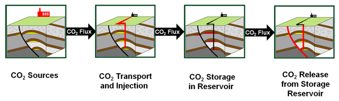 CO2Pen process diagram