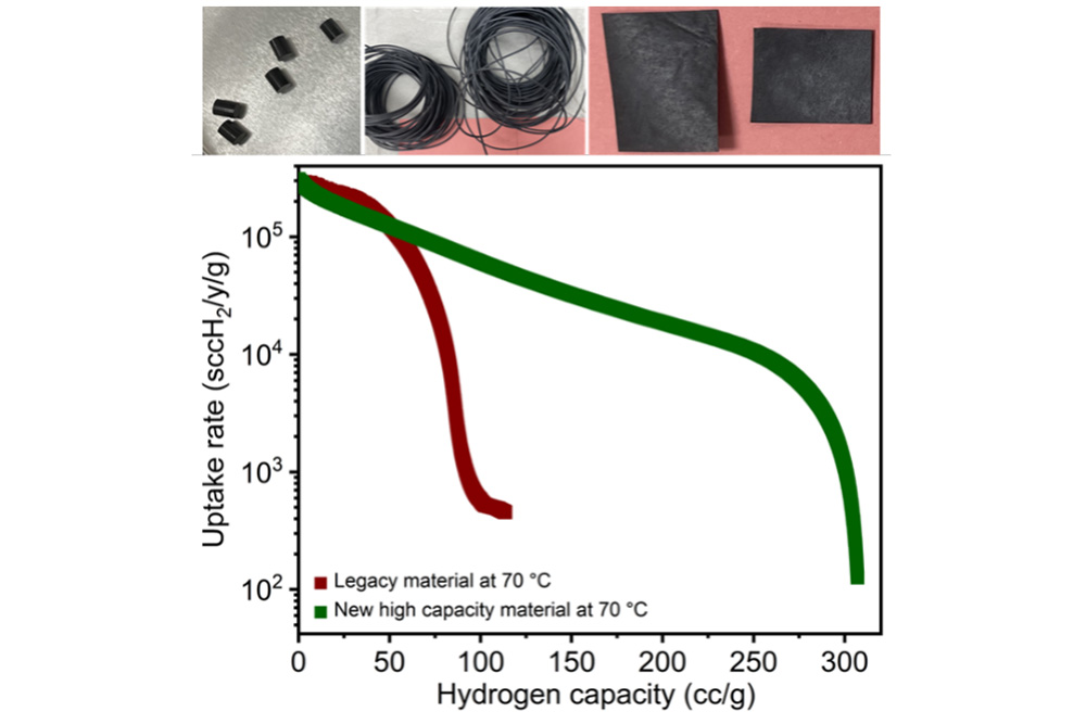 Hydrogen uptake rate decreases as getter materials fill with hydrogen. Compared with a conventional getter (brown), the LANL high-capacity getter (green) maintains rapid hydrogen capture over a much larger storage capacity.