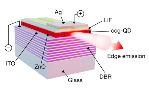 Solution-processed device achieves amplified spontaneous emission from electrically pumped colloidal QDs.