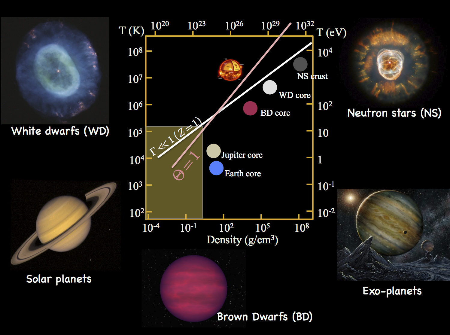 Dense Plasmas in Astrophysics Diagram