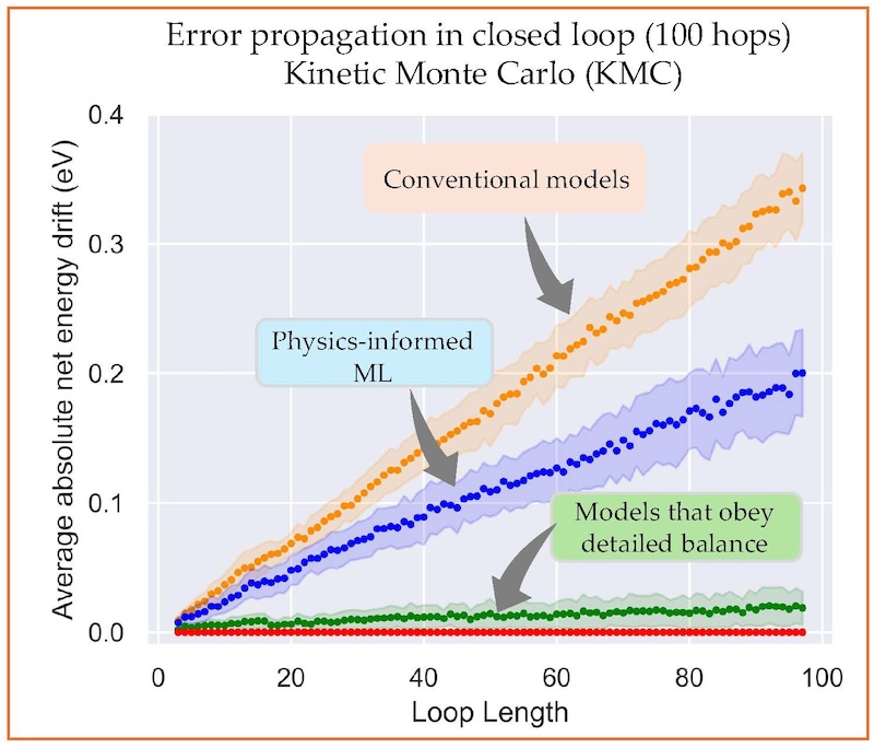 Comparison of conventional models, physics-informed machine learning and models that obey detailed balance.