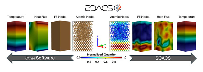 SCACS-enabled thermal modeling